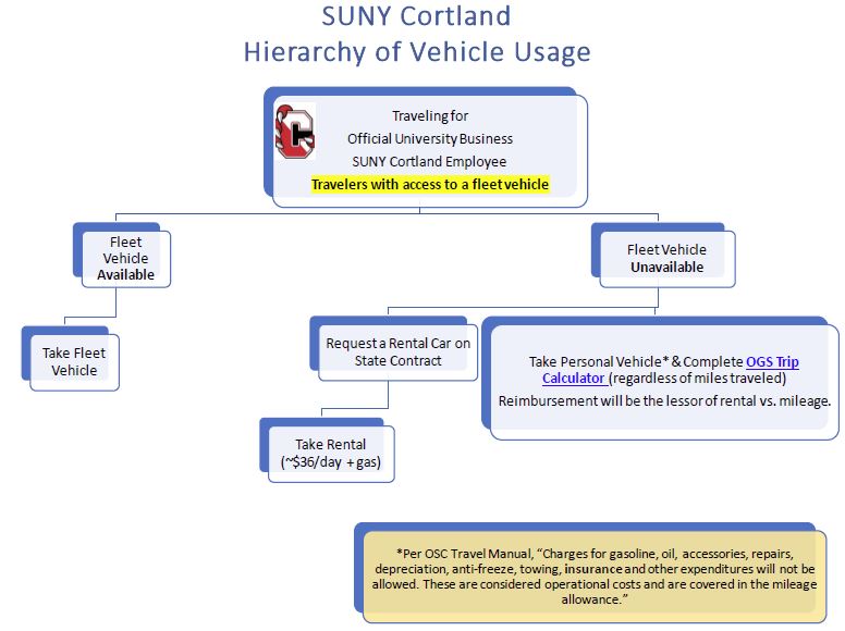 Hierarchy of Vehicle Usage Flowchart (access to fleet).JPG
